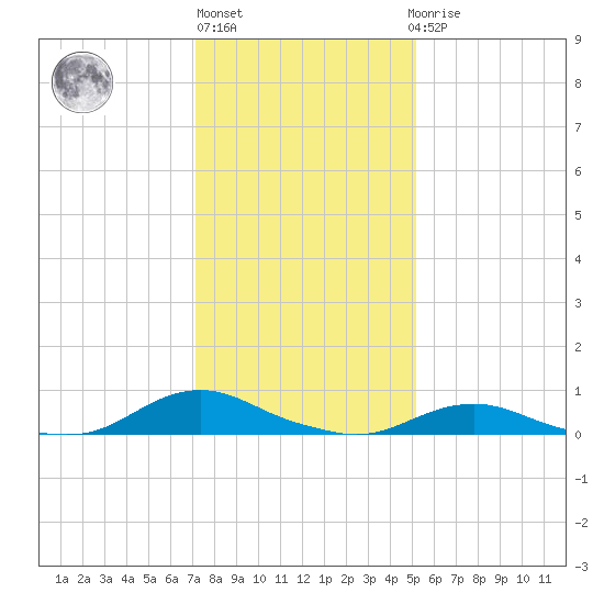 Davis Slough tide chart for Monday, January 13, 2025