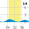 Davis Slough tide chart for Tuesday, January 14, 2025