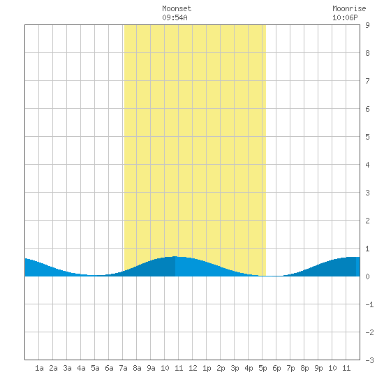 Davis Slough tide chart for Saturday, January 18, 2025