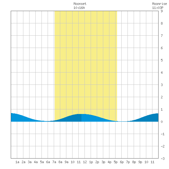 Davis Slough tide chart for Sunday, January 19, 2025