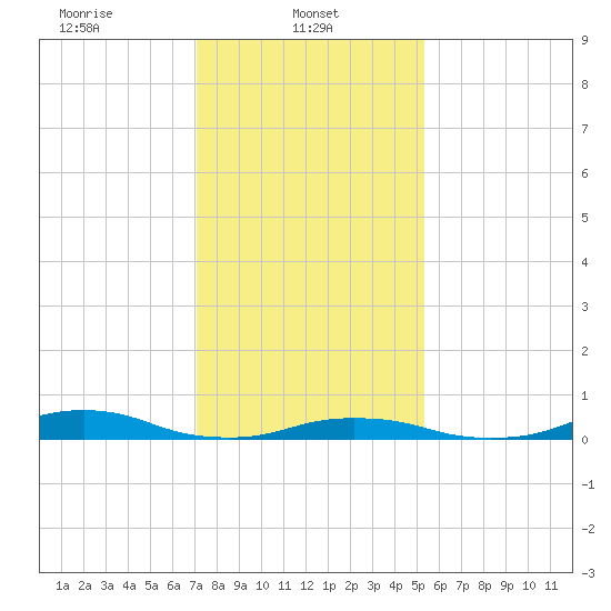 Davis Slough tide chart for Wednesday, January 22, 2025