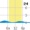 Davis Slough tide chart for Friday, January 24, 2025