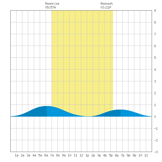 Davis Slough tide chart for Monday, January 27, 2025