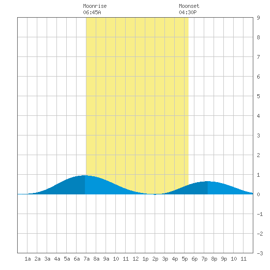 Davis Slough tide chart for Tuesday, January 28, 2025