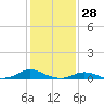 Davis Slough tide chart for Tuesday, January 28, 2025