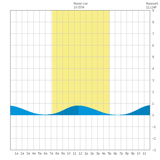 Davis Slough tide chart for Sunday, January 5, 2025