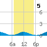 Davis Slough tide chart for Sunday, January 5, 2025