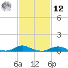 Davis Slough tide chart for Wednesday, February 12, 2025