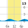 Davis Slough tide chart for Thursday, February 13, 2025