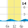 Davis Slough tide chart for Friday, February 14, 2025