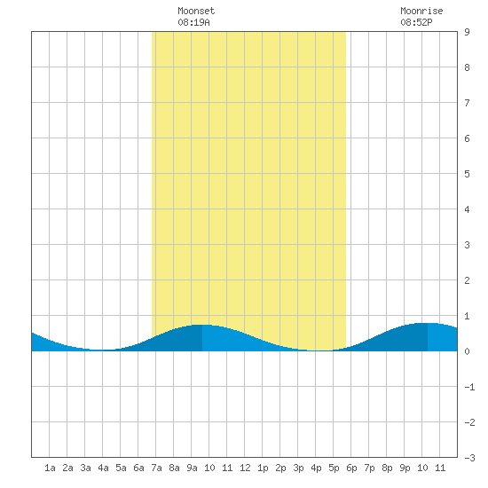 Davis Slough tide chart for Saturday, February 15, 2025