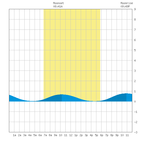 Davis Slough tide chart for Sunday, February 16, 2025
