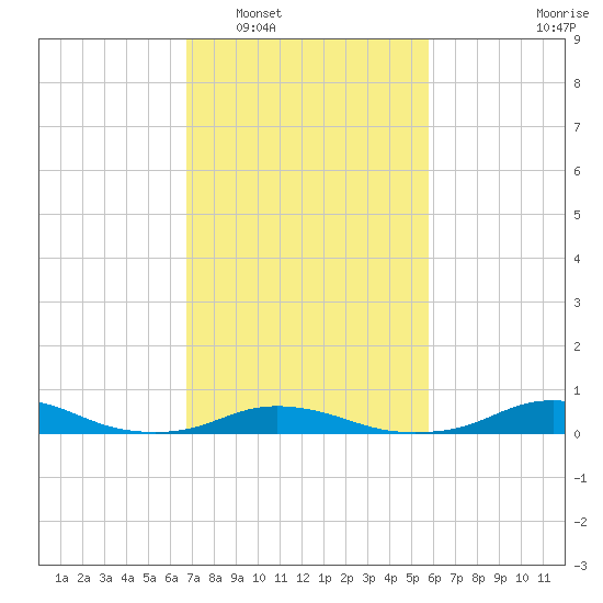 Davis Slough tide chart for Monday, February 17, 2025