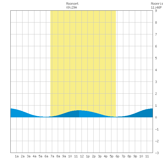 Davis Slough tide chart for Tuesday, February 18, 2025