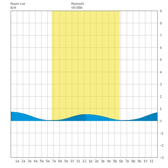Davis Slough tide chart for Wednesday, February 19, 2025