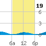 Davis Slough tide chart for Wednesday, February 19, 2025
