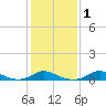 Davis Slough tide chart for Saturday, February 1, 2025