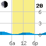 Davis Slough tide chart for Thursday, February 20, 2025