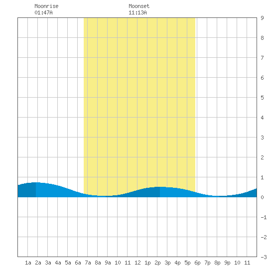 Davis Slough tide chart for Friday, February 21, 2025