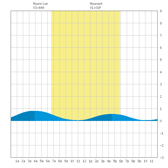 Davis Slough tide chart for Sunday, February 23, 2025