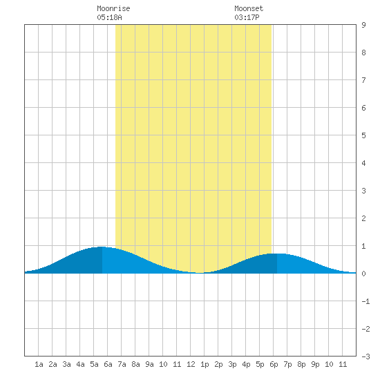 Davis Slough tide chart for Tuesday, February 25, 2025