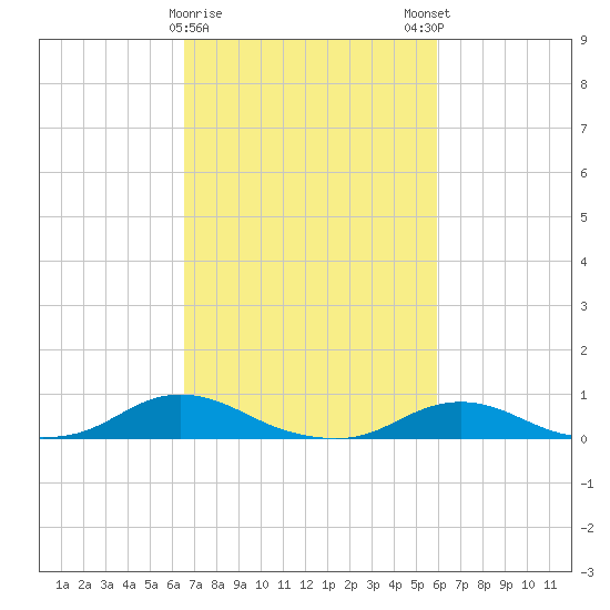 Davis Slough tide chart for Wednesday, February 26, 2025