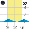 Davis Slough tide chart for Thursday, February 27, 2025