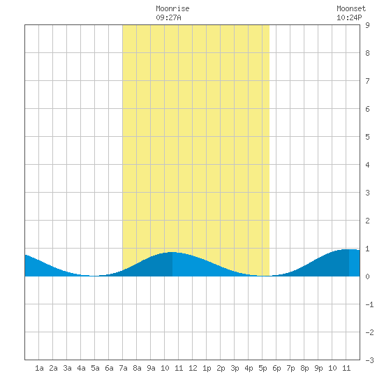 Davis Slough tide chart for Sunday, February 2, 2025