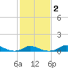 Davis Slough tide chart for Sunday, February 2, 2025