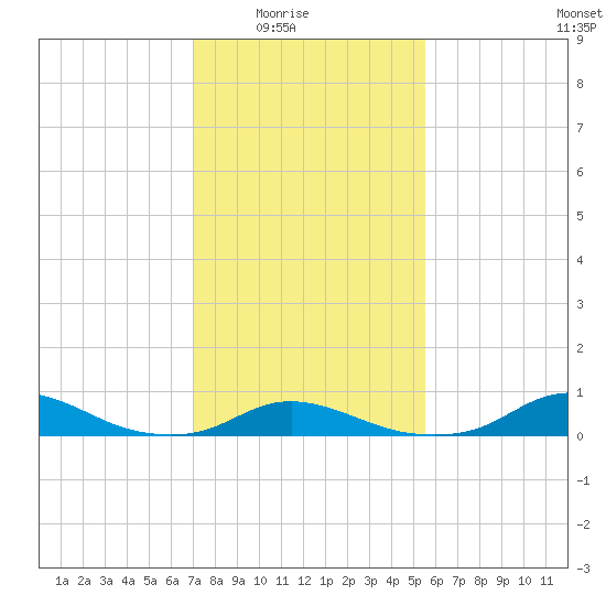 Davis Slough tide chart for Monday, February 3, 2025