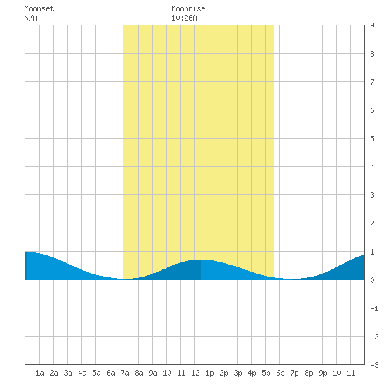 Davis Slough tide chart for Tuesday, February 4, 2025