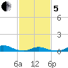 Davis Slough tide chart for Wednesday, February 5, 2025