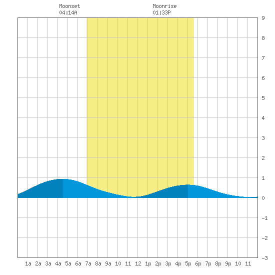 Davis Slough tide chart for Saturday, February 8, 2025