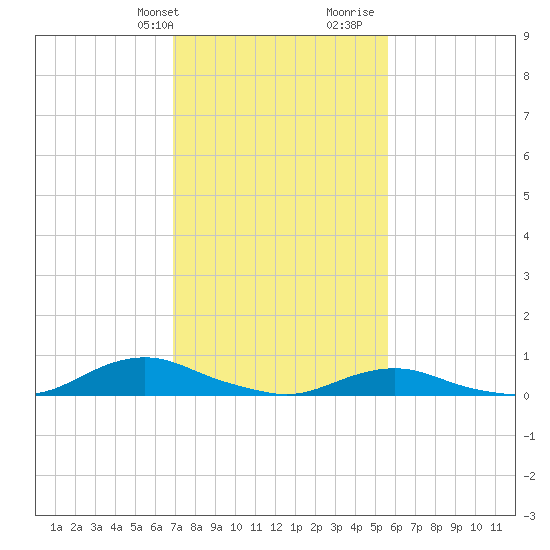 Davis Slough tide chart for Sunday, February 9, 2025