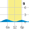 Davis Slough tide chart for Sunday, February 9, 2025