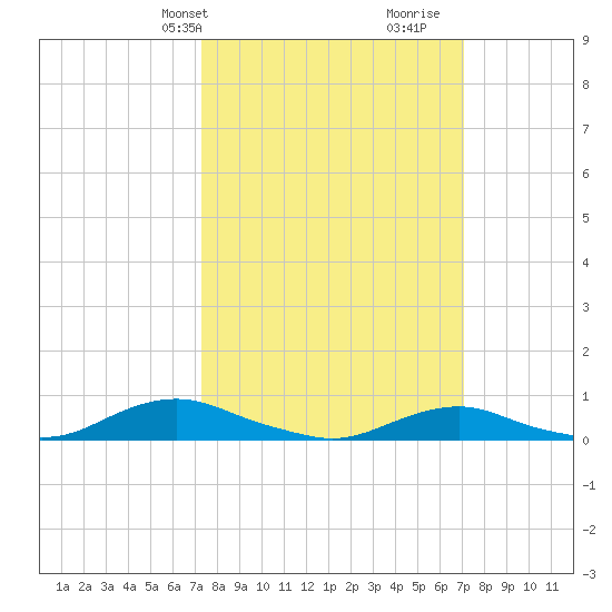 Davis Slough tide chart for Monday, March 10, 2025