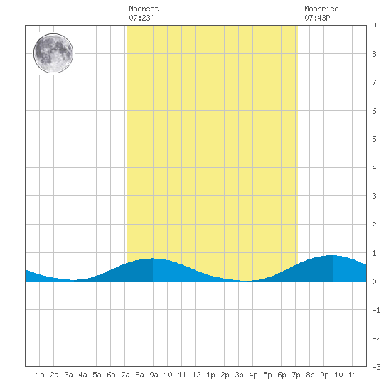 Davis Slough tide chart for Friday, March 14, 2025