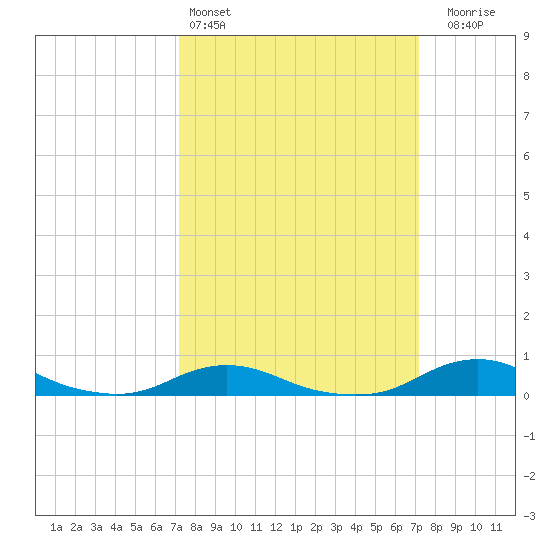 Davis Slough tide chart for Saturday, March 15, 2025