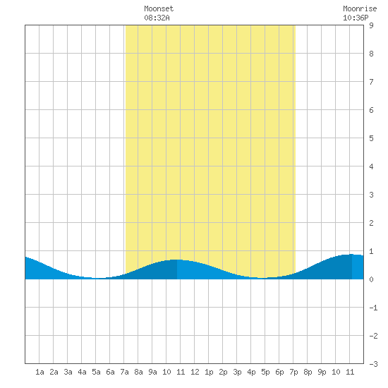 Davis Slough tide chart for Monday, March 17, 2025