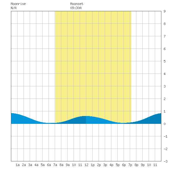 Davis Slough tide chart for Wednesday, March 19, 2025