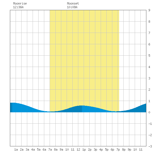 Davis Slough tide chart for Thursday, March 20, 2025