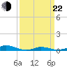 Davis Slough tide chart for Saturday, March 22, 2025