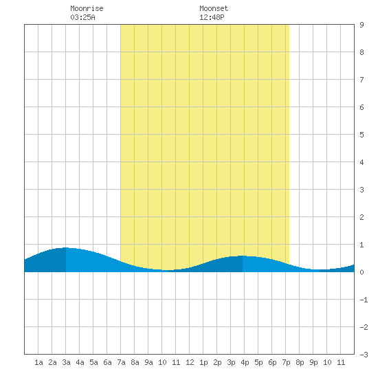 Davis Slough tide chart for Sunday, March 23, 2025