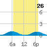 Davis Slough tide chart for Wednesday, March 26, 2025