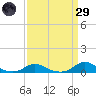 Davis Slough tide chart for Saturday, March 29, 2025