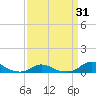 Davis Slough tide chart for Monday, March 31, 2025