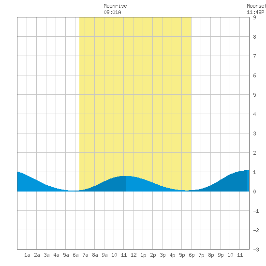 Davis Slough tide chart for Tuesday, March 4, 2025