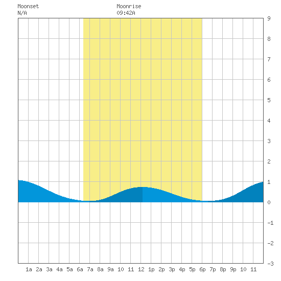 Davis Slough tide chart for Wednesday, March 5, 2025