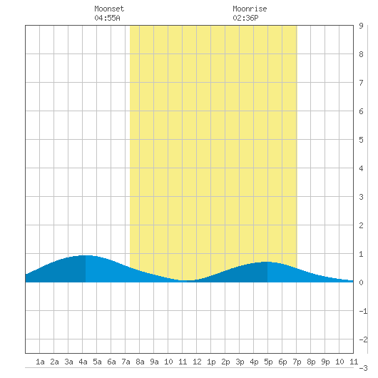 Davis Slough tide chart for Sunday, March 9, 2025