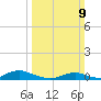 Davis Slough tide chart for Sunday, March 9, 2025